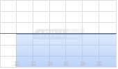 LTG AG      ANL 22/27 Chart