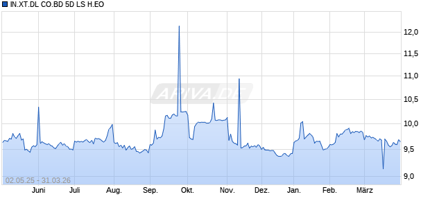 IN.XT.DL CO.BD 5D LS H.EO Chart