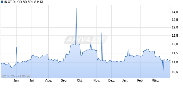 IN.XT.DL CO.BD 5D LS H.DL Chart