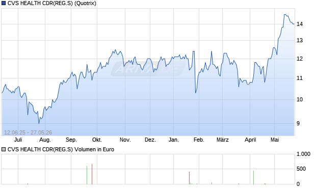 CVS HEALTH CDR(REG.S) Aktie Chart