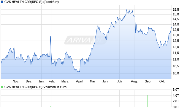 CVS HEALTH CDR(REG.S) Aktie Chart