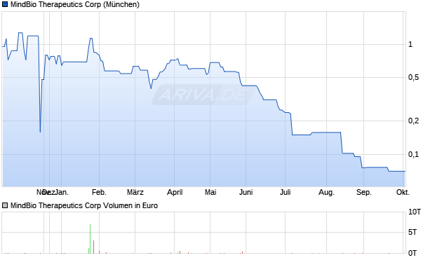 MindBio Therapeutics Aktie Chart