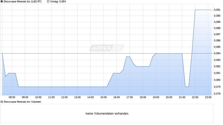 Showcase Minerals Chart