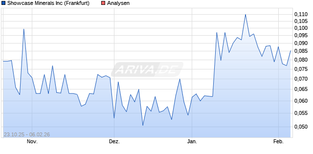 Showcase Minerals Inc Aktie