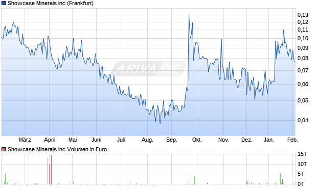 Showcase Minerals Aktie Chart