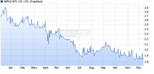 APPLE INTL Aktie Chart