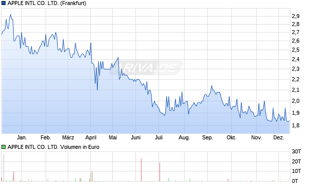 APPLE INTL Aktie Chart