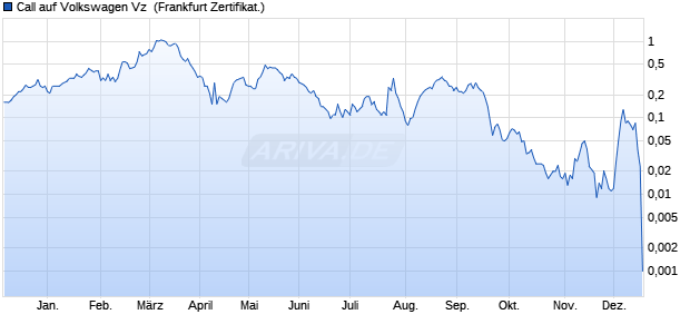 Call auf Volkswagen Vz [Societe Generale Effekten G. (WKN: SV6BKY) Chart