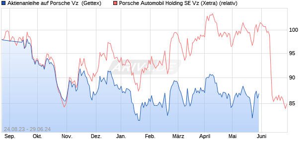 Aktienanleihe auf Porsche Vz [Goldman Sachs Bank . (WKN: GP4QQC) Chart