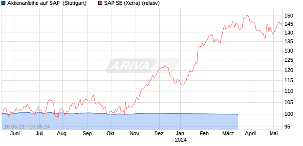 Aktienanleihe auf SAP [Goldman Sachs Bank Europe . (WKN: GP4QRM) Chart