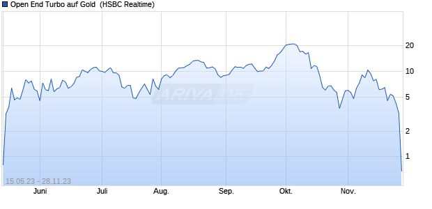 Open End Turbo auf Gold [HSBC Trinkaus & Burkhar. (WKN: HG9M49) Chart