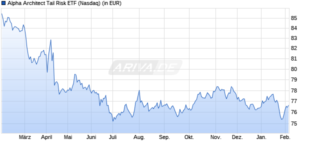 Performance des Alpha Architect Tail Risk ETF (ISIN US02072L5167)