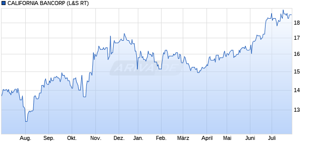 CALIFORNIA BANCORP Aktie Chart