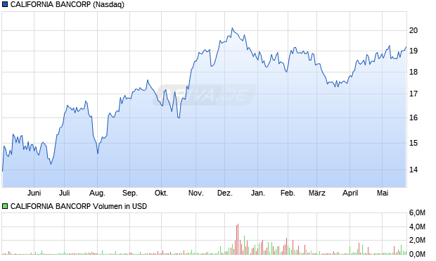CALIFORNIA BANCORP Aktie Chart