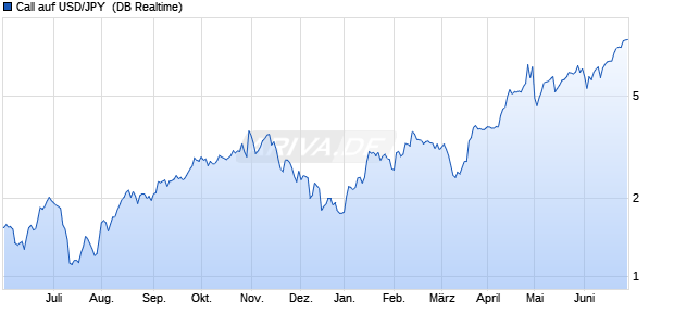 Call auf USD/JPY [Deutsche Bank AG] (WKN: DH2R63) Chart