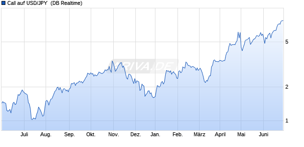 Call auf USD/JPY [Deutsche Bank AG] (WKN: DH2R64) Chart