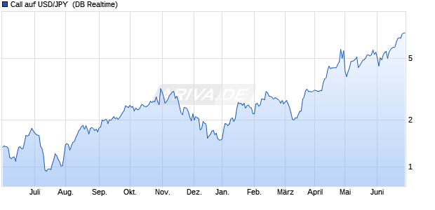 Call auf USD/JPY [Deutsche Bank AG] (WKN: DH2R65) Chart