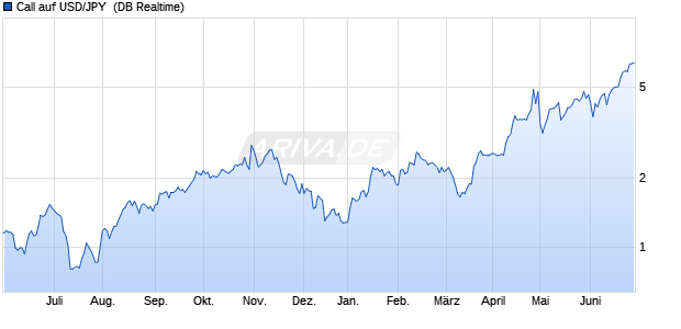 Call auf USD/JPY [Deutsche Bank AG] (WKN: DH2R67) Chart