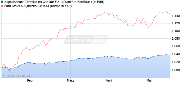 Kapitalschutz-Zertifikat mit Cap auf EURO STOXX 50 [. (WKN: VU69DT) Chart