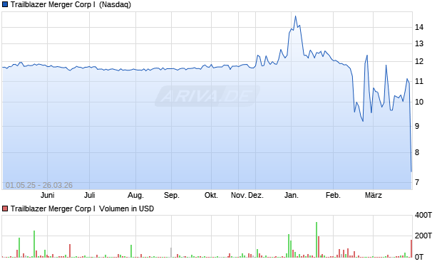 Trailblazer Merger Corp I Aktie Chart