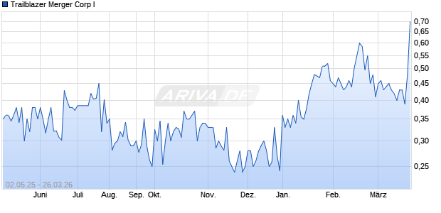 Trailblazer Merger Corp I Aktie Chart
