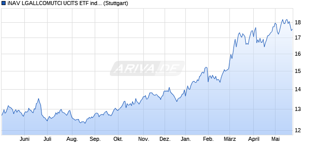 iNAV LGALLCOMUTCI UCITS ETF ind.fortl.Fondsan-w. Chart