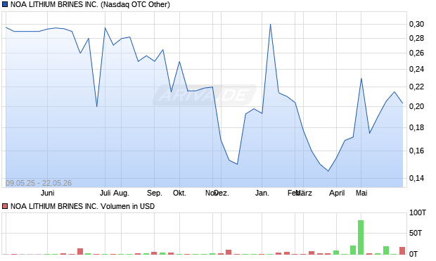 NOA LITHIUM BRINES Aktie Chart