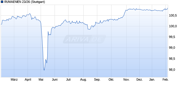 RUMAENIEN 23/26 (WKN A3LGJ7, ISIN RON7NMKOKQG2) Chart