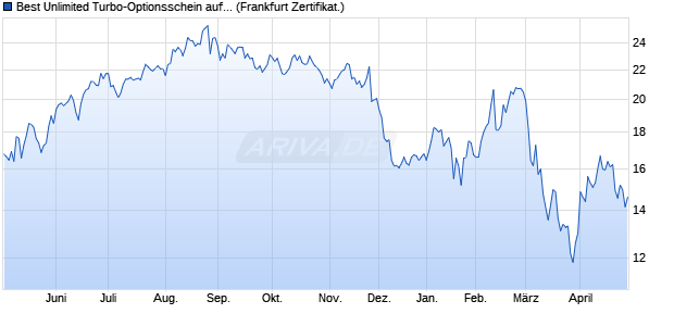 Best Unlimited Turbo-Optionsschein auf Aroundtown . (WKN: SV509M) Chart