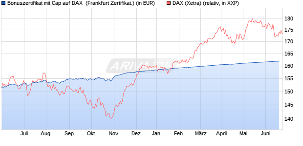 Bonuszertifikat mit Cap auf DAX [DZ BANK AG] (WKN: DJ1RN7) Chart