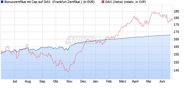 Bonuszertifikat mit Cap auf DAX [DZ BANK AG] (WKN: DJ1RPM) Chart