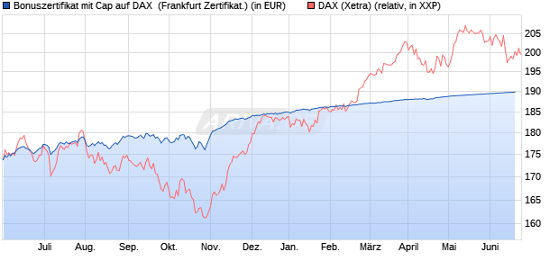 Bonuszertifikat mit Cap auf DAX [DZ BANK AG] (WKN: DJ1RPR) Chart