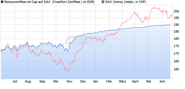 Bonuszertifikat mit Cap auf DAX [DZ BANK AG] (WKN: DJ1RP1) Chart