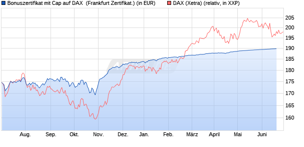 Bonuszertifikat mit Cap auf DAX [DZ BANK AG] (WKN: DJ1RP7) Chart