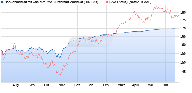 Bonuszertifikat mit Cap auf DAX [DZ BANK AG] (WKN: DJ1RQF) Chart