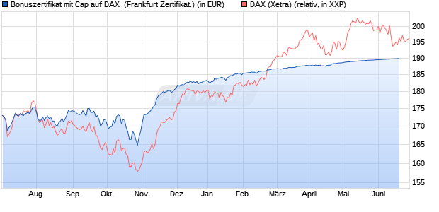 Bonuszertifikat mit Cap auf DAX [DZ BANK AG] (WKN: DJ1RQH) Chart