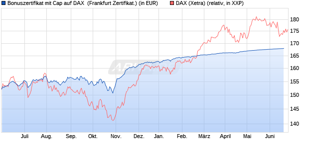 Bonuszertifikat mit Cap auf DAX [DZ BANK AG] (WKN: DJ1RQK) Chart