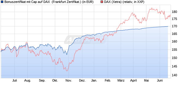 Bonuszertifikat mit Cap auf DAX [DZ BANK AG] (WKN: DJ1RQL) Chart