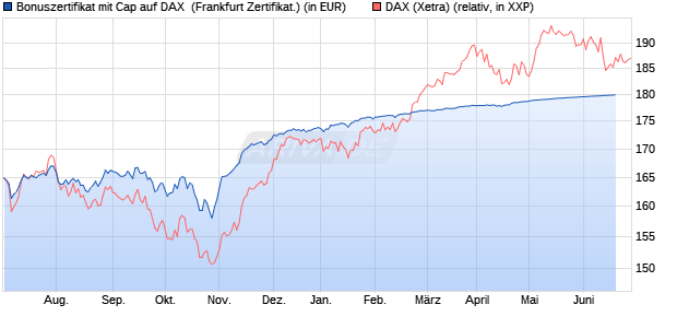 Bonuszertifikat mit Cap auf DAX [DZ BANK AG] (WKN: DJ1RQM) Chart