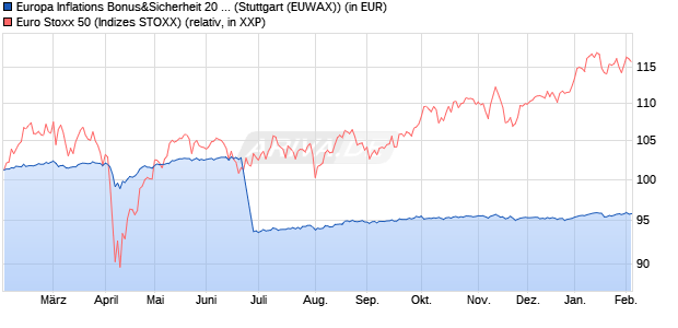 Europa Inflations Bonus&Sicherheit 20 Zertifikat auf E. (WKN: RC09K4) Chart