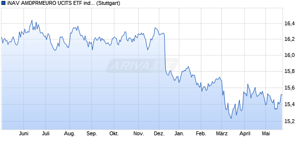 iNAV AMDPRMEURO UCITS ETF ind.fortl.Fondsan-w. Chart