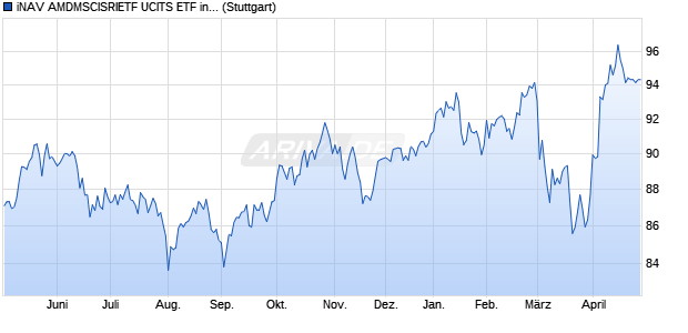 iNAV AMDMSCISRIETF UCITS ETF ind.fortl.Fondsan-w. Chart
