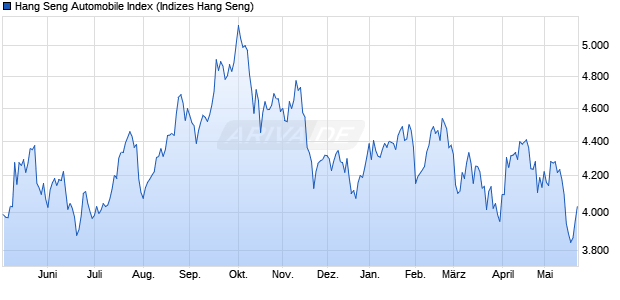 Hang Seng Automobile Index Chart