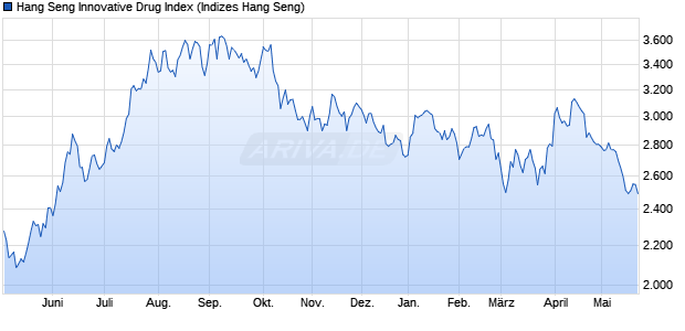 Hang Seng Innovative Drug Index Chart