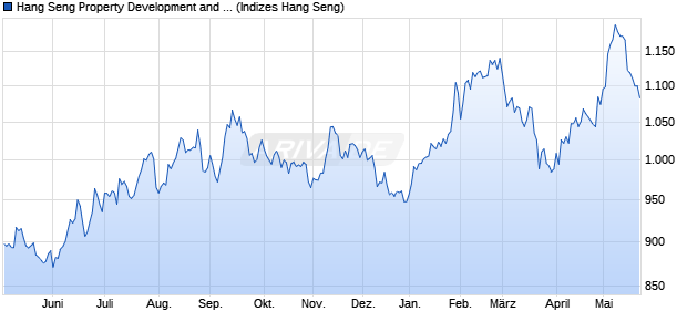 Hang Seng Property Development and Management I. Chart