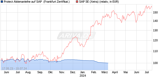 Protect Aktienanleihe auf SAP [DZ BANK AG] (WKN: DJ1SZD) Chart