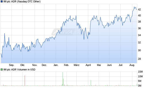 IMI Aktie (ADR) Chart