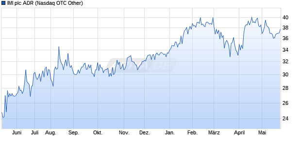 IMI Aktie (ADR) Chart