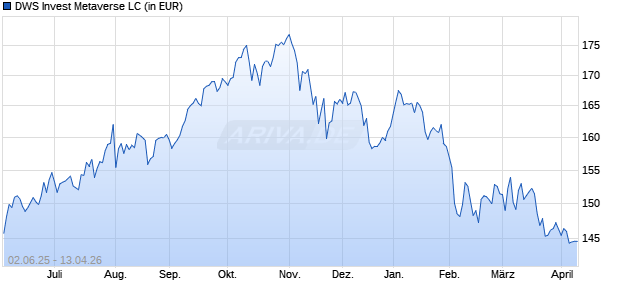 Performance des DWS Invest Metaverse LC (WKN DWS3HW, ISIN LU2576371582)