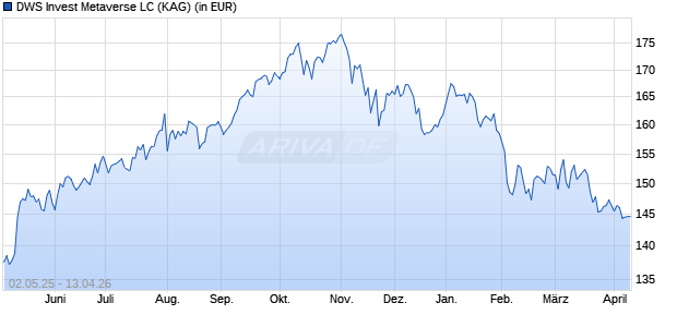 Performance des DWS Invest Metaverse LC (WKN DWS3HW, ISIN LU2576371582)